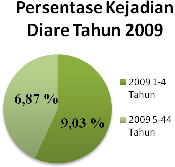 2 penyakit tersebut. Tahun 2009 kejadian diare menduduki peringkat ke delapan dan mengalami kenaikan menjadi peringkat ke tiga pada tahun 2010 (Dinkes dan Kesos Kabupaten Bekasi, 2010: 81-82).