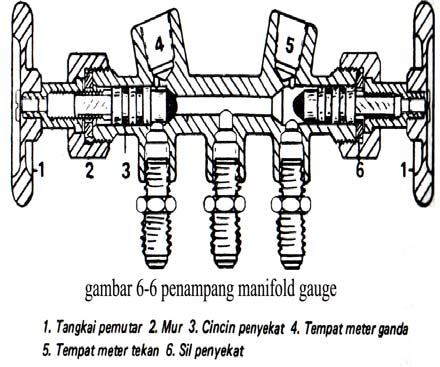 Gambar 1. Manifold gauge 2 laluan Gambar 2. Manifold gauge 4 laluan Gambar 3.