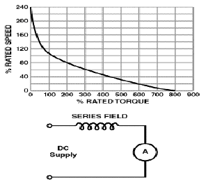 Motor DC berpenguatan sendiri: motor seri Dalam motor seri, kumparan medan (medan shunt) dihubungkan secara seri dengan kumparan jangkar (A) seperti ditunjukkan dalam gambar 10.