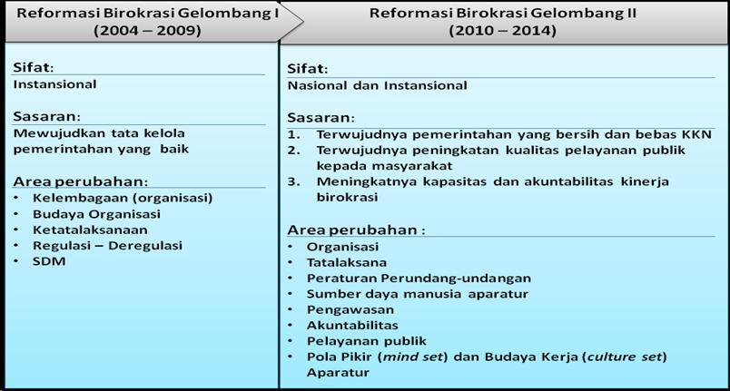 Pendayagunaan Aparatur Negara dan Reformasi Birokrasi agar dapat memiliki sifat fleksibilitas sebagai suatu living document.