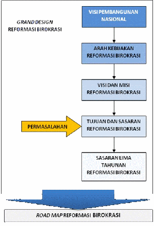 BAB II GRAND DESIGN REFORMASI BIROKRASI 2.
