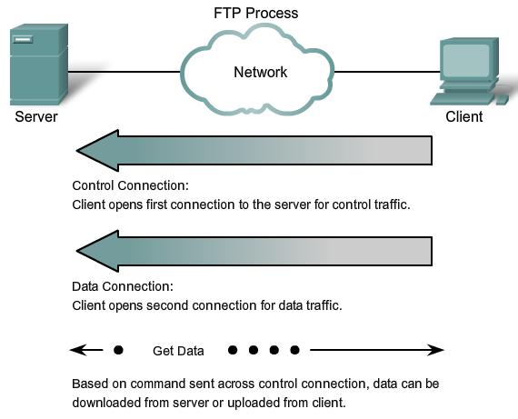 DHCP Protocol Dynamic Host Configuration Protocol (DHCP) layanan memungkinkan perangkat pada jaringan untuk memperoleh alamat IP dan informasi lainnya dari server DHCP.