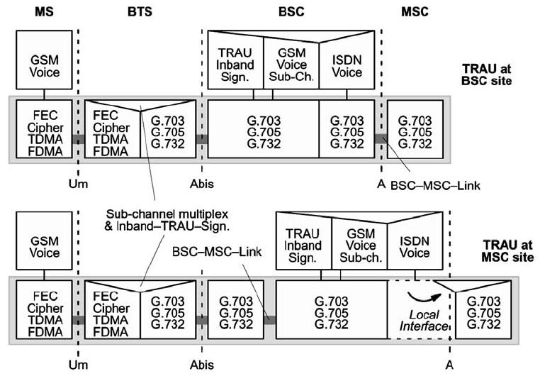 Gambar 5.6 Arsitektur protokol GSM untuk suara (TRAU pada sisi BTS) Um. Dalam kasus kedua, TRAU yang berada di luar BTS (BTS 4 pada Gambar 5.5) dan dianggap sebagai bagian dari BSC.
