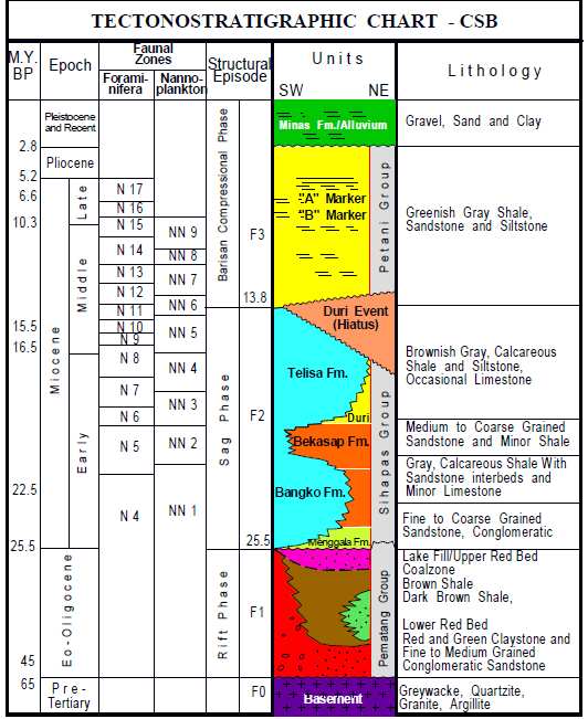 2.1.3 Tektonostratigrafi Regional Cekungan Sumatra Tengah Gambar 2.4. Kolom Tektonostratigrafi Cekungan Sumatra Tengah (Heidrick dan Aulia, 1993).