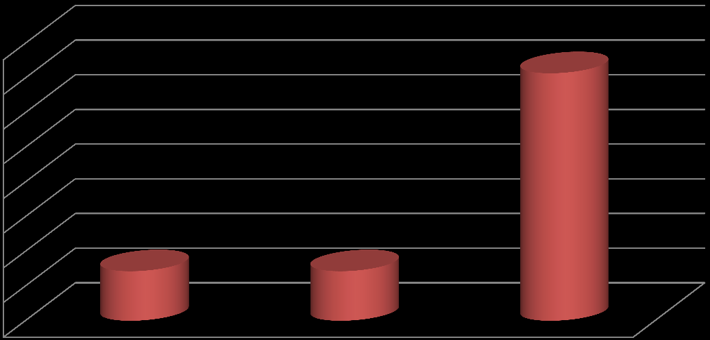 Grafik : Sistem Pemilahan Sampah Rumah Tangga Pada Studi EHRA Kota Gorontalo Tahun 2013 80,00% 70,00% 60,00% 50,00% 40,00% 30,00% 20,00% 10,00% 0,00% 14,30% 14,30% 71,40% Tiap Hari Seminggu Sekali