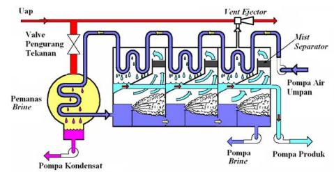 Gambar 1. Proses Desalinasi MSF Gambar 2 menunjukkan diagram yang disederhanakan dari suatu proses desalinasi MSF standar once through.