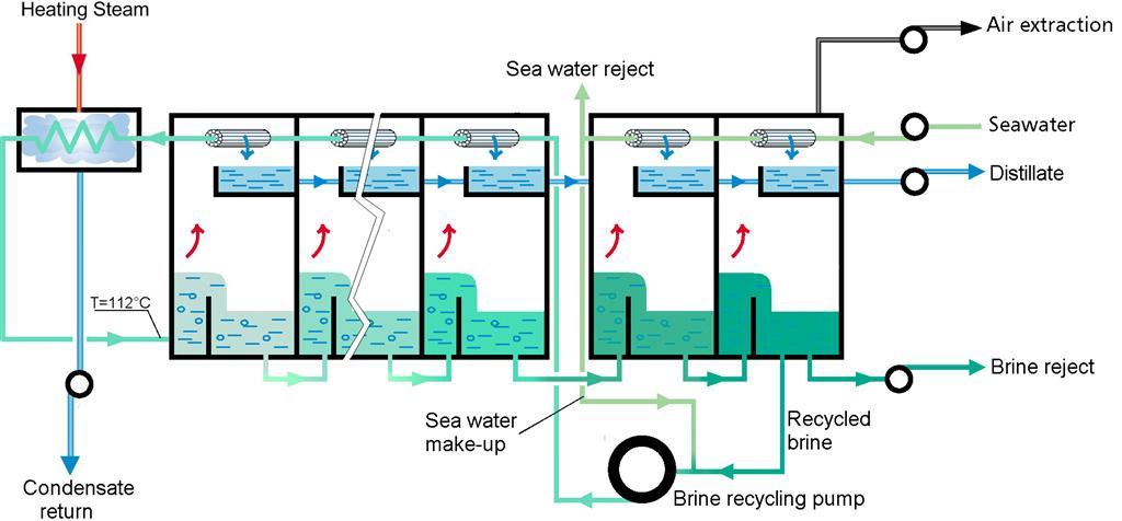 Gambar 3. Multi Stage Flash proses dengan daur ulang brine Pabrik MSF dengan brine daur ulang secara luas digunakan di seluruh dunia.