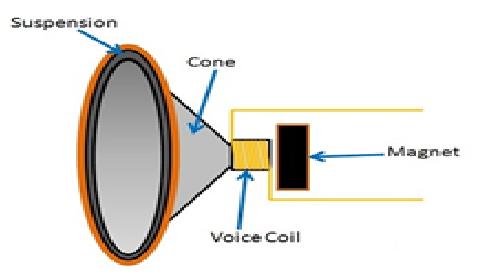 9 5. Speaker Full Range, yaitu speaker yang dapat menghasilkan frekuensi rendah hingga frekuensi tinggi. b. Berdasarkan Fungsi dan bentuknya speaker dapat dibedakan menjadi : 1. Speaker Corong 2.