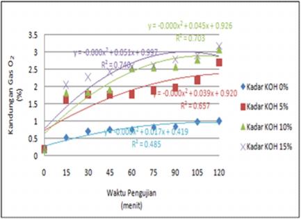 penyerapan divariasikan dalam 15; 30; 45; 60; 75; 90; 105; dan 120 menit. HASIL DAN PEMBAHASAN Gambar 2 menunjukkan grafik terhadap kandungan gas CO 2 biogas.