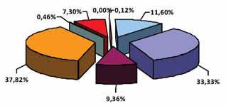 Tabel 3.1 Tabel Luas Lahan Menurut Penggunaan Sumber : Badan Pusat Statistik Kabupaten Magelang. 2013. Apabila digambarkan dalam sebuah diagram lingkaran maka akan didapatkan data seperti : Gambar 3.