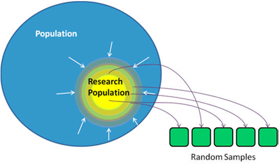 Populasi dan Sampel Metode Sampling Teori sampling didasarkan atas adanya pengaruh saling meniadakan diantara anggota populasi