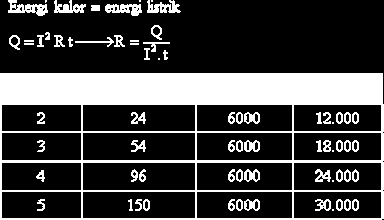 Bila diperhatikan tabel berikut (I dan Q adalah arus dan kalor yang timbul pada hambatan R dalam satu sekon), maka : 1.