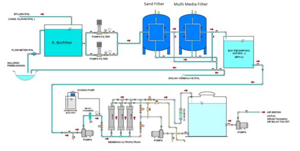 Gambar 3. Diagram alir proses re-use. Limbah yang akan diolah di dalam bioreaktor ini adalah limbah outlet dari IPAL lama yang sudah di perbaiki.
