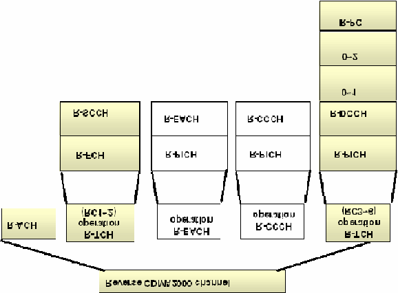 Kanal Reverse CDMA 2000 1X Fungsi R-ACH,R-FCH,R-SCCH dama seperti pada IS-95.