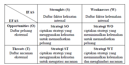 Gambar 2. 6 Matriks SWOT (Sumber: Rangkuti, 2000) a. Strategi SO : Strategi ini dibuat dengan memanfaatkan seluruh kekuatan untuk merebut peluang sebesar-besarnya b.