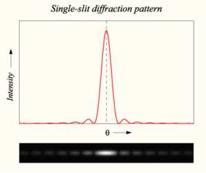 Berkas sinar paralel yang monokromatik dengan panjang gelombang θ saat melewati suatu celah tunggal dengan lebar a dapat mengalami difraksi. Pola difraksi yang terjadi seperti ditunjukkan pada Gbr.