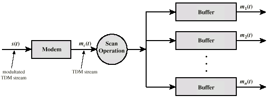 Time Division Multiplexing (TDM) Menerapkan prinsip penggiliran waktu pemakaian saluran transmisi dengan mengalokasikan satu slot waktu (time slot) bagi setiap pemakai saluran (user).