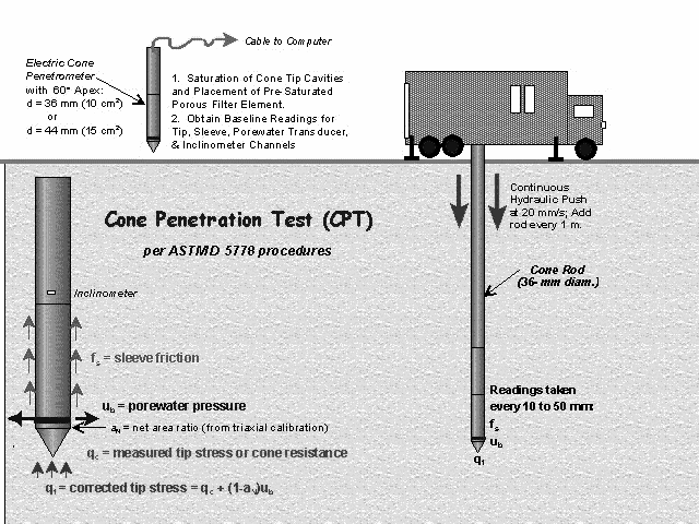 Uji Sondir (Cone Penetration Test) Uji sondir (CPT) yang sering dilakukan di Indonesia merupakan uji sondir mekanis.