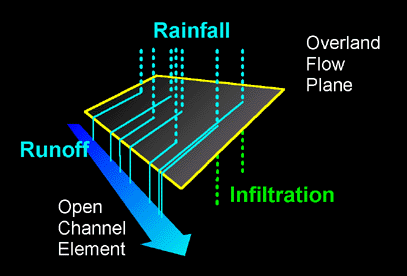 Overland flow, aliran di atas permukaan : Waktu Konsentrasi t c = t o + t f t o =waktu yang dibutuhkan untuk mengalir di