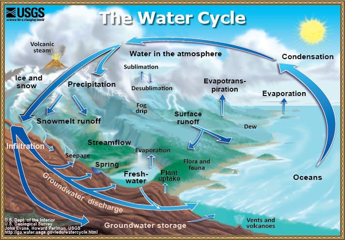 Gambar 1.1. Siklus Hidrologi Sumber: http://ga.water.usgs.gov/edu/graphics/watercyclesummary 1.5.2.