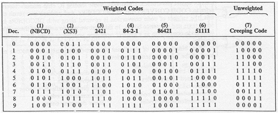 Binary Code (1) Tujuan: Untuk memudahkan komunikasi antara manusia dengan mesin (komputer) Kode BCD weighted: setiap posisi