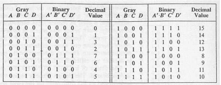 Code Converter (1) Contoh 1: Buatlah rangkaian untuk mengkonversi bilangan Gray ke bilangan Biner (2) Tabel kebenaran: (I/O) C dan D