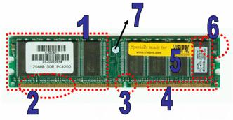 Karakteristik Modul RAM 1. Printed Circuit Board (PCB). Umumnya RAM memiliki PCB dengan 6-layers. 1. SMT. SMT adalah komponen elektronik penunjang seperti resistor, kapasitor, dsb. 2. Notch.