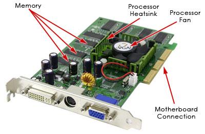 Card VGA Card VGS adl sebuah hardware yang melakukan pemrosesan keluaran berupa visual