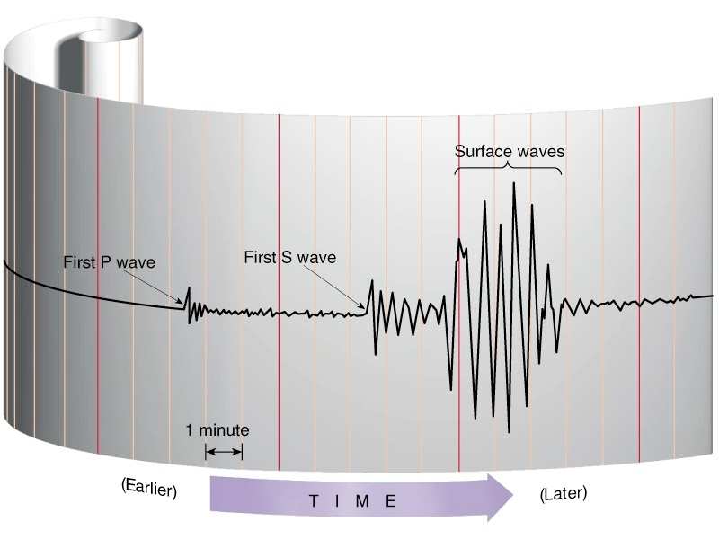 10 Berdasarkan tempat menjalarnya, gelombang seismik dapat dibedakan menjadi dua bagian, yaitu gelombang bodi (body wave) dan gelombang permukaan (surface wave).
