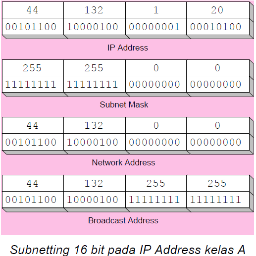 Broadcast address diperoleh dengan membuat bit-bit host pada IP Address menjadi 1. Jadi, untuk host dengan IP address 192.168.9.35 atau 192.168.240.2, broadcast addressnya adalah 192.168.255.