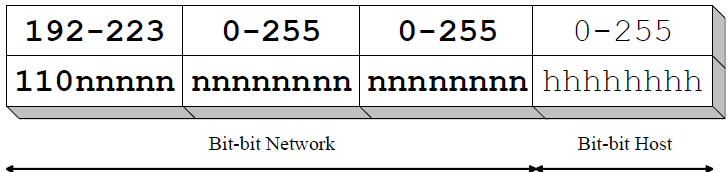 Dua bit IP Address kelas B selalu diset 10 sehingga bite pertamanya selalu bernilai antara 128-129.