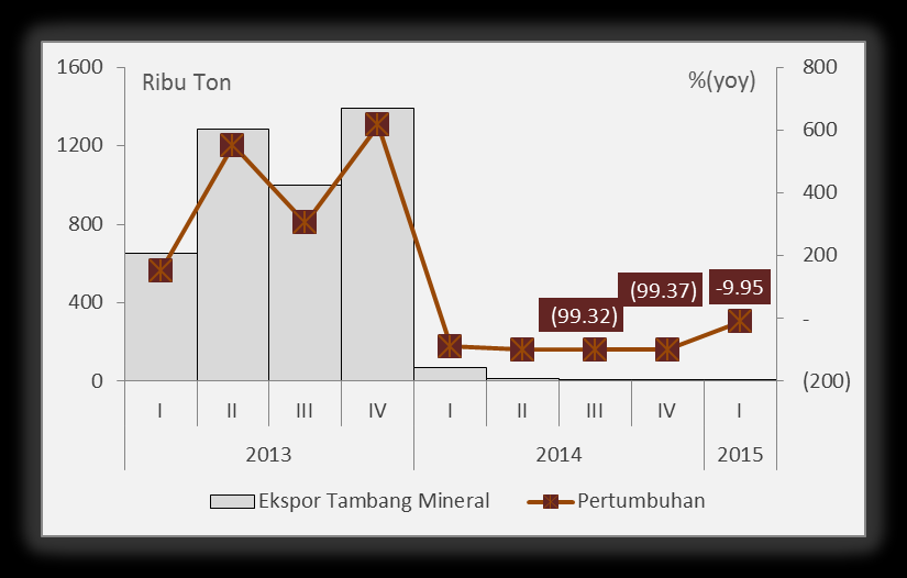 Grafik 1.25 Perkembangan Ekspor Tambang Mineral 1.3.