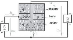 dengan IGBT, uni junction Transistor dan Field Effect Transistor. (Gambar 9.13) memperlihatkan transistor dalam bentuk fisik dan transistor dalam bentuk potongan secara proses. Gambar 9.