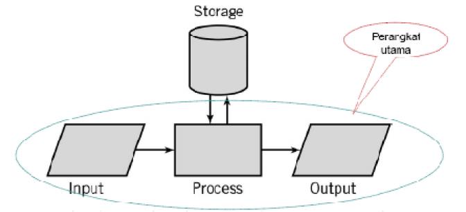 Sistem Organisasi Komputer 2 tertentu berupa perangkat lunak (software) komputer.