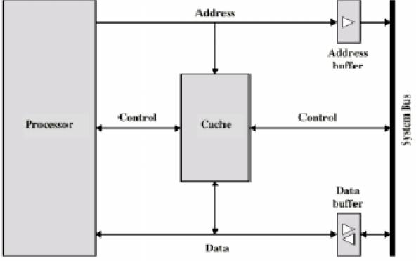 Sistem Organisasi Komputer 35 - Ukuran cache memori adalah kecil, semakin besar kapasitasnya maka akan memperlambat proses operasi cache memori itu sendiri, disamping harga cache memori yang sangat