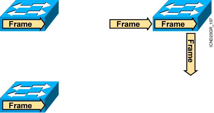 Teknik Transmit Frame Cut-Through Switch memeriksa destination address dan sesegera mungkin melakukan forwarding frame.