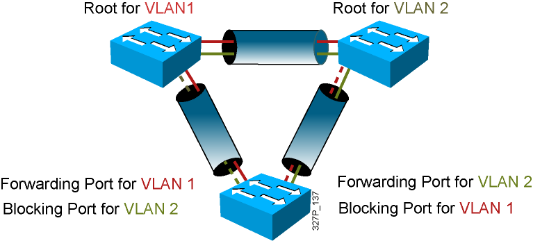 Per VLAN Spanning Tree Plus (+) PVST+ menyediakan kemampuan fungsionalitas yang sama dengan PVST