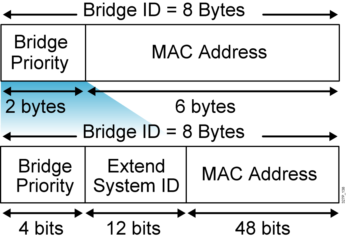 PVST+ Extended Bridge ID Bridge ID without the extended