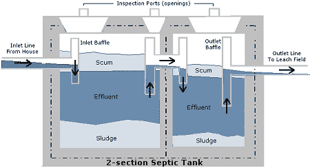 Sistem pembuangan air kamar mandi menggunakan septic tank tanam dan septic tank fabrikasi. Berikut adalah alur pembuangan air kotor pada kamar mandi dan air hujan.