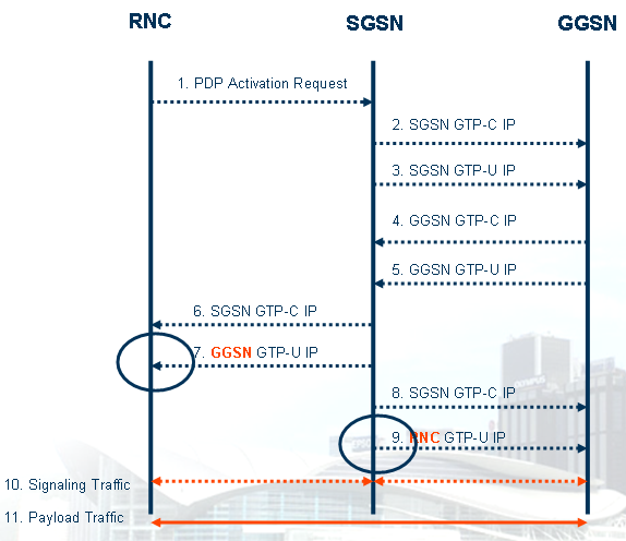 Gambar 2-2 3GDT Kasus Lalu Lintas 1. Aktivasi PDP permintaan dari RNC diterima di SGSN 2. SGSN mengirimkan GTP-C alamat IP untuk GGSN 3. SGSN mengirimkan GTP-U alamat IP untuk GGSN 4.