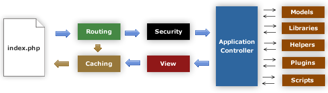 Gambar 1.2 Konsep MVC Model, digunakan sebagai presentasi database. Berbeda dengan Framework CakePHP.