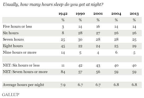 4 Gambar 1. 2. Durasi tidur yang didapatkan pada saat malam hari Sumber : Gallup.com Melihat dari gambar 1.2. tampak bahwa ada kelompok masyarakat yang durasi tidur yang didapatkan kurang dari 7 hingga 9 jam, perbandingan dari gambar 1.