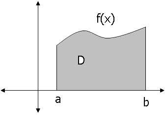 7.1 Menghitung Luas aerah a.misalkan daerah (, ) a b, 0 f ( ) a f() b Luas =? Langkah : 1.