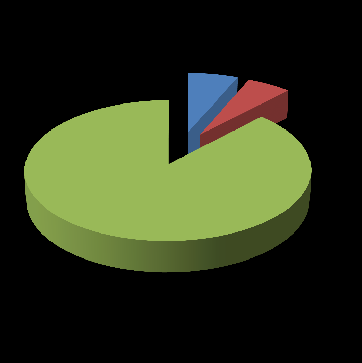 Gambar 3 : Distribusi Anggaran BPKAD Kota Mataram Dirinci Per Program TA 2015 0,37% 8,29% 3,11% Program Pelayanan Administrasi Perkantoran Program Peningkatan Sarana dan Prasarana Aparatur 88,24%