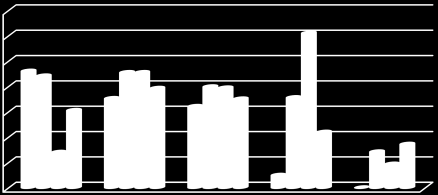 Grafik 19 Persentase Kualitas Prasarana Pendidikan Kota Jakarta Selatan 140,0 120,0 100,0 80,0 60,0 40,0 20,0 - %RKb %Perpusb %RUKSb %Rkomb %Labb SD 92,1 70,5 64,2 9,9 - SMP 88,3 91,0 79,7 71,2 28,4