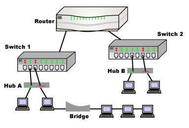 e. Repeater atau penguat Repeater, bekerja pada layer fisik jaringan, menguatkan sinyal dan mengirimkan dari satu repeater ke repeater lain.