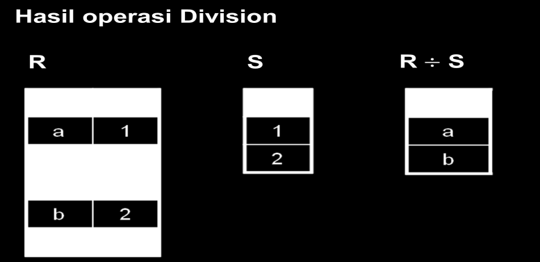 Table yang dihasilkan : No_Kartu 22870 48616 37662 h. Division Operator ini menggunakan simbol. Operator ini merupakan operasi pembagian atas tuple-tuple dari dua relasi. Sintaks : Contoh : 1.