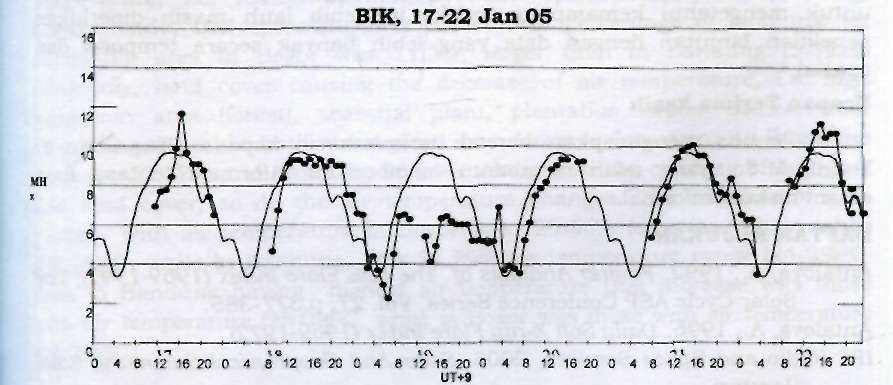 Selanjutnya Gambar 4-1 menunjukkan badai ionosfer yang terjadi pada tanggal 19 Januari 2005. Badai ionosfer ditandai dengan penurunan secara mencolok harga fof2 terhadap mediannya.