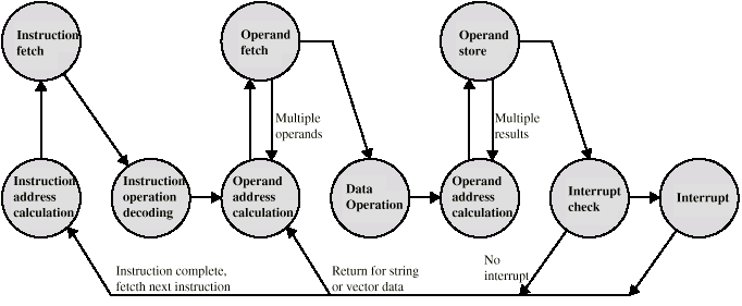 Siklus interrupt - State Diagram siklus interrupt
