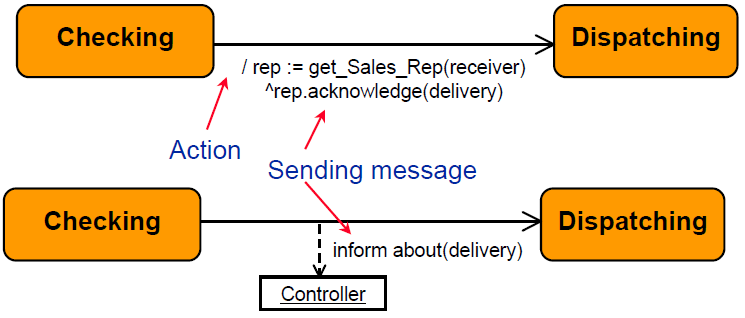 Sending Messages Mengirim pesan adalah tindakan khusus.